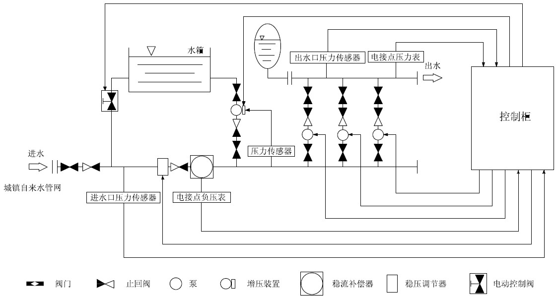 箱泵一體化無負壓供水設備系統(tǒng)的優(yōu)越性在哪里？
